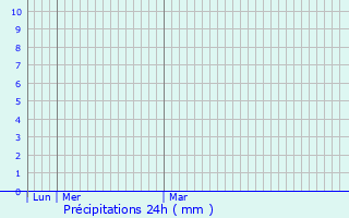 Graphique des précipitations prvues pour Huddersfield