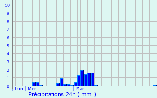 Graphique des précipitations prvues pour West Hallam