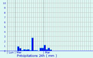 Graphique des précipitations prvues pour Bicester