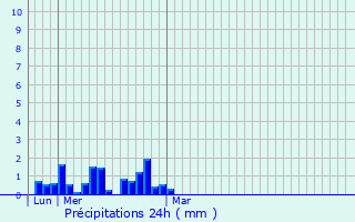 Graphique des précipitations prvues pour Wotton-under-Edge