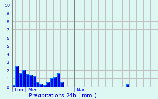 Graphique des précipitations prvues pour Ystalyfera