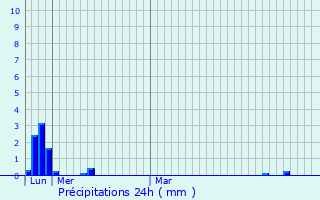 Graphique des précipitations prvues pour Exeter