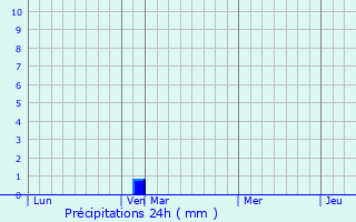 Graphique des précipitations prvues pour Vola