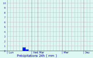 Graphique des précipitations prvues pour Nungwi