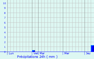 Graphique des précipitations prvues pour Istra