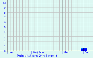 Graphique des précipitations prvues pour Deori