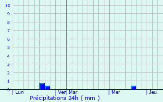 Graphique des précipitations prvues pour Miroslavesti