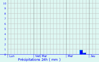 Graphique des précipitations prvues pour Grafton