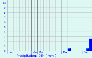Graphique des précipitations prvues pour Bijni
