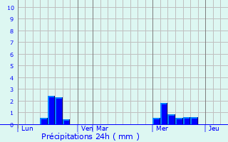 Graphique des précipitations prvues pour Bulancak