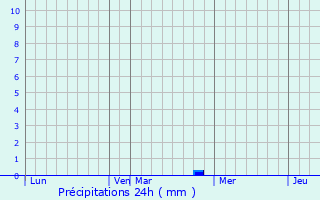 Graphique des précipitations prvues pour Naukseni