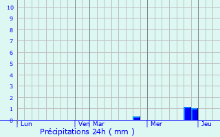 Graphique des précipitations prvues pour Meru