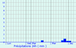 Graphique des précipitations prvues pour Khrenovoye