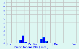 Graphique des précipitations prvues pour Sokoni