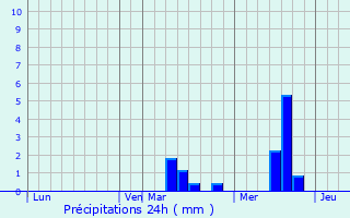 Graphique des précipitations prvues pour Semikarakorsk