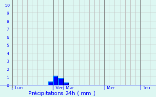 Graphique des précipitations prvues pour Sergeyevka