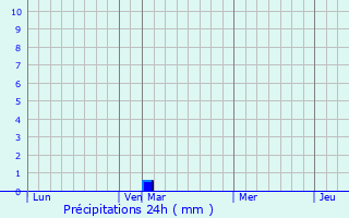 Graphique des précipitations prvues pour W