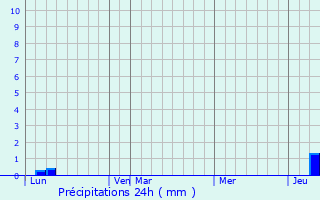 Graphique des précipitations prvues pour Bokajan