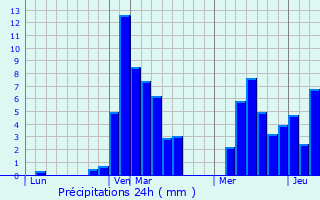 Graphique des précipitations prvues pour Bel Ombre