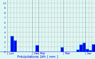 Graphique des précipitations prvues pour Issenye