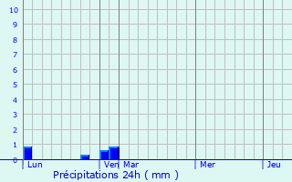 Graphique des précipitations prvues pour Darmanesti