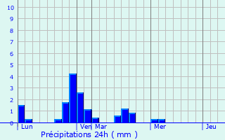 Graphique des précipitations prvues pour Sambava