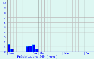 Graphique des précipitations prvues pour Slanic