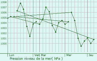 Graphe de la pression atmosphrique prvue pour Maudaha