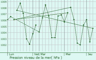 Graphe de la pression atmosphrique prvue pour Deori