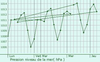 Graphe de la pression atmosphrique prvue pour Meru