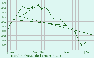 Graphe de la pression atmosphrique prvue pour Satte