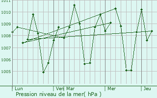 Graphe de la pression atmosphrique prvue pour Kotagiri
