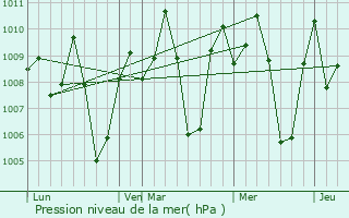 Graphe de la pression atmosphrique prvue pour Ooty