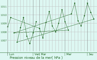 Graphe de la pression atmosphrique prvue pour Bel Ombre