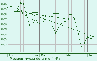 Graphe de la pression atmosphrique prvue pour Hazro