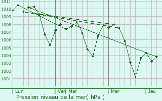 Graphe de la pression atmosphrique prvue pour Rajauri