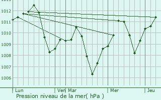 Graphe de la pression atmosphrique prvue pour Galt