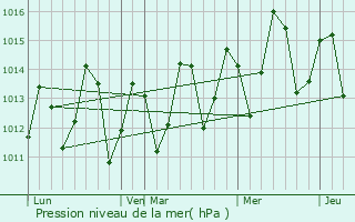 Graphe de la pression atmosphrique prvue pour Sokoni