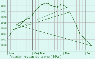 Graphe de la pression atmosphrique prvue pour Chusovoy