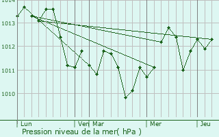 Graphe de la pression atmosphrique prvue pour Larkspur