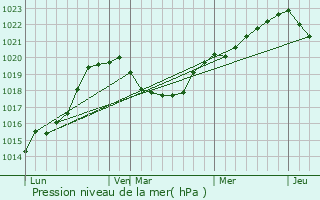 Graphe de la pression atmosphrique prvue pour Bulancak