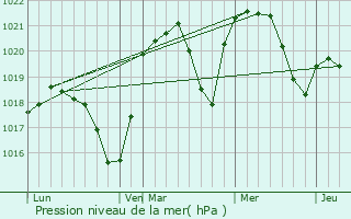 Graphe de la pression atmosphrique prvue pour Beclean