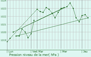 Graphe de la pression atmosphrique prvue pour Miroslavesti