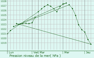 Graphe de la pression atmosphrique prvue pour Istra
