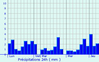 Graphique des précipitations prvues pour Ooty