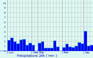 Graphique des précipitations prvues pour Kotagiri