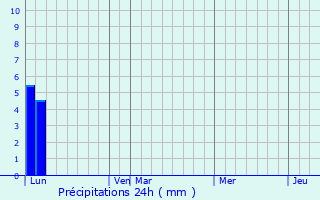 Graphique des précipitations prvues pour Isetskoye