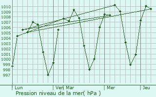 Graphe de la pression atmosphrique prvue pour Fiche