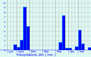 Graphique des précipitations prvues pour Ingwiller