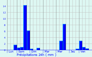 Graphique des précipitations prvues pour Soufflenheim